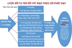 Lược đồ tu tập Bồ Tát đạo theo lời Phật dạy