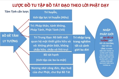 Lược đồ tu tập Bồ Tát đạo theo lời Phật dạy