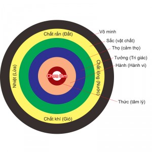 Tại sao gọi là chơn tâm, sao gọi là bản tánh ?