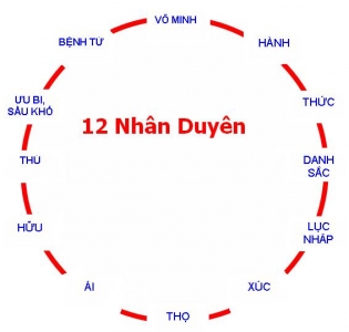Thập nhị nhân duyên