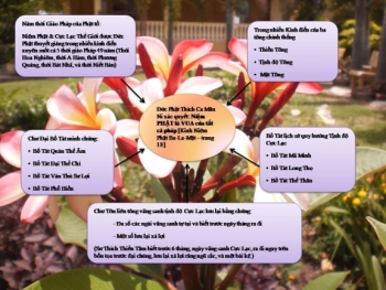 Lược đồ minh xác pháp môn niệm Phật và Tịnh độ cực lạc