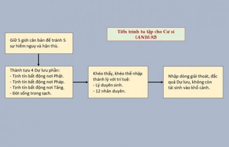 Tiến trình tu tập cho hàng cư sĩ